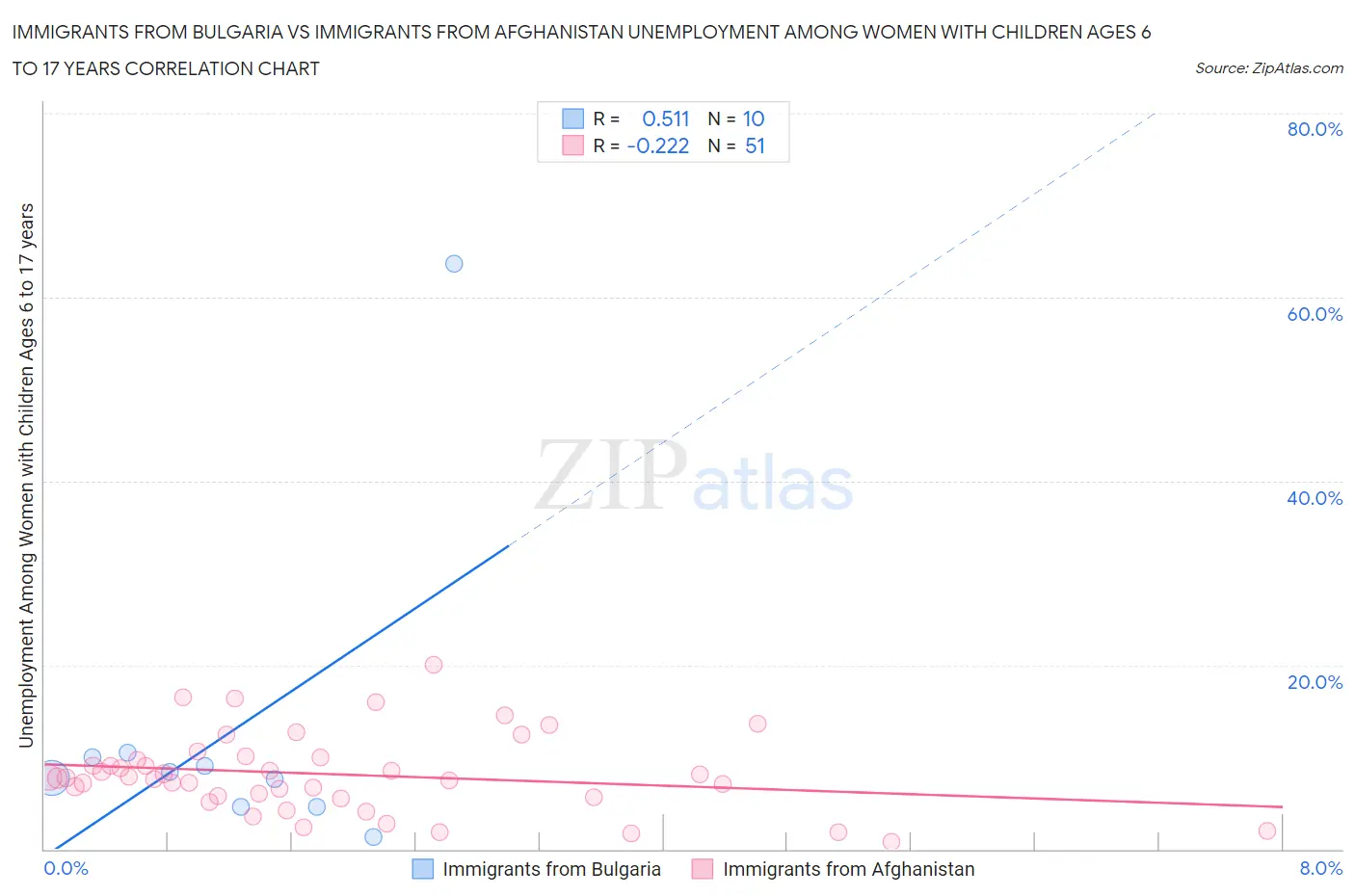 Immigrants from Bulgaria vs Immigrants from Afghanistan Unemployment Among Women with Children Ages 6 to 17 years