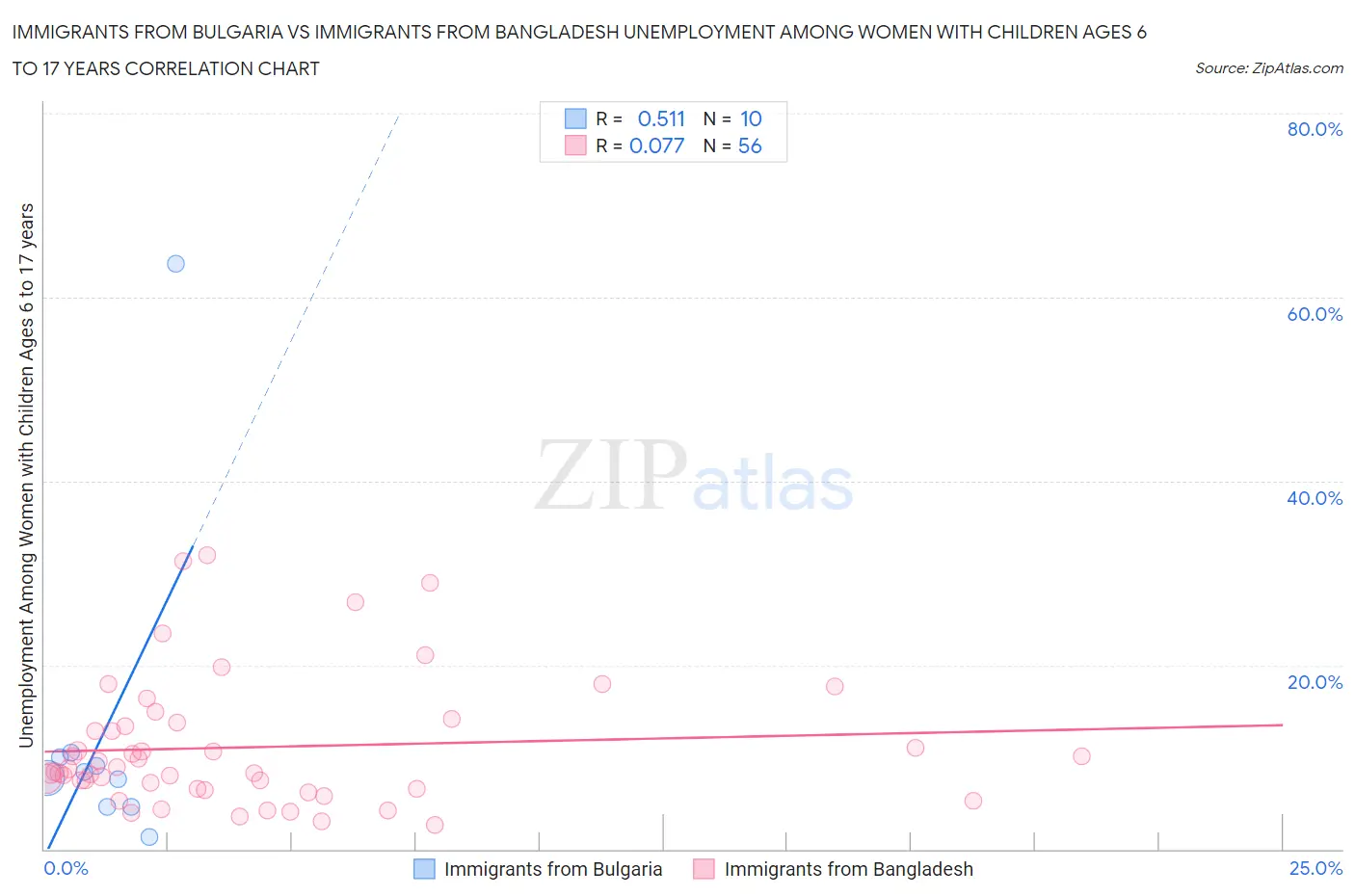 Immigrants from Bulgaria vs Immigrants from Bangladesh Unemployment Among Women with Children Ages 6 to 17 years
