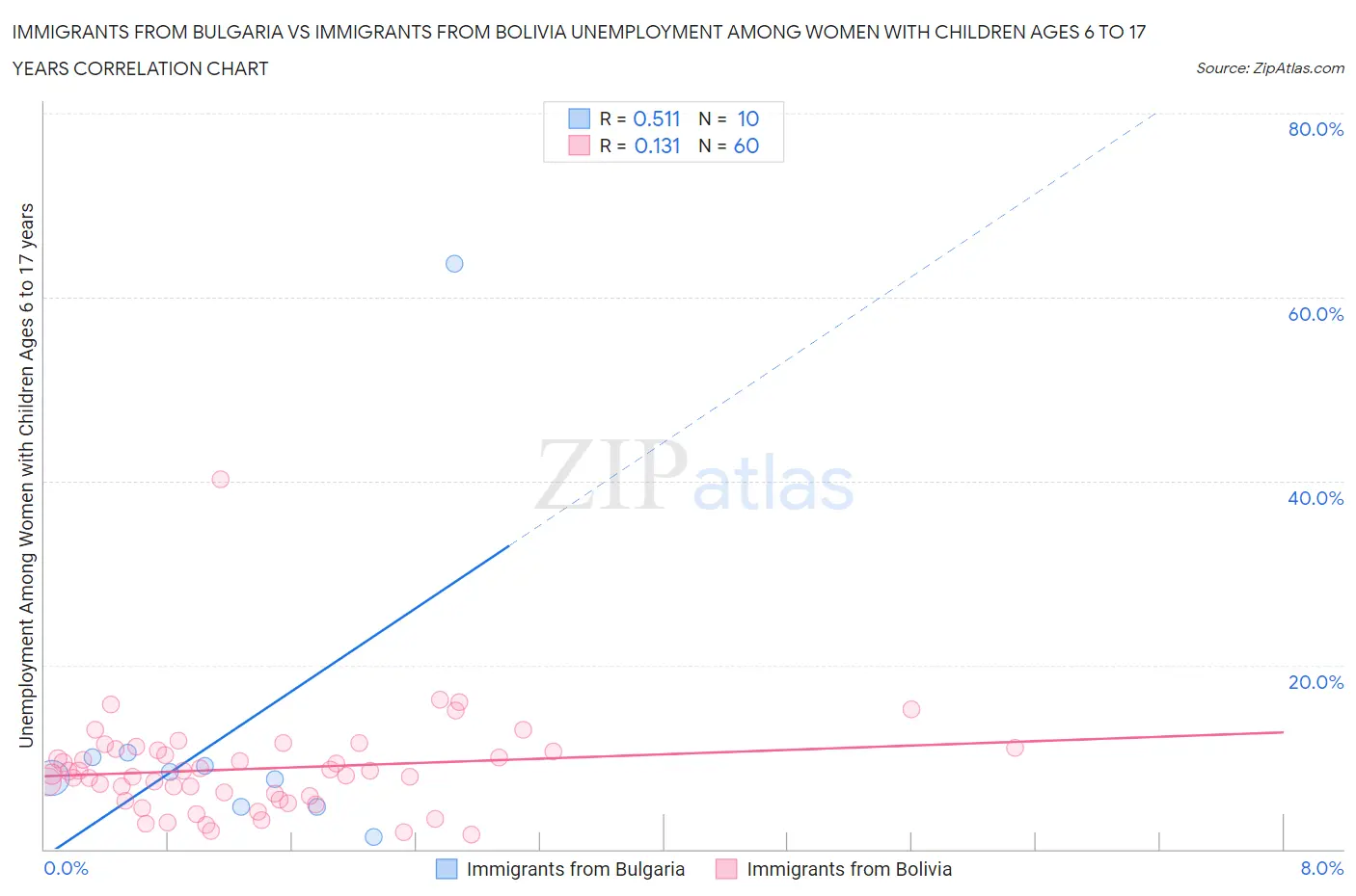 Immigrants from Bulgaria vs Immigrants from Bolivia Unemployment Among Women with Children Ages 6 to 17 years