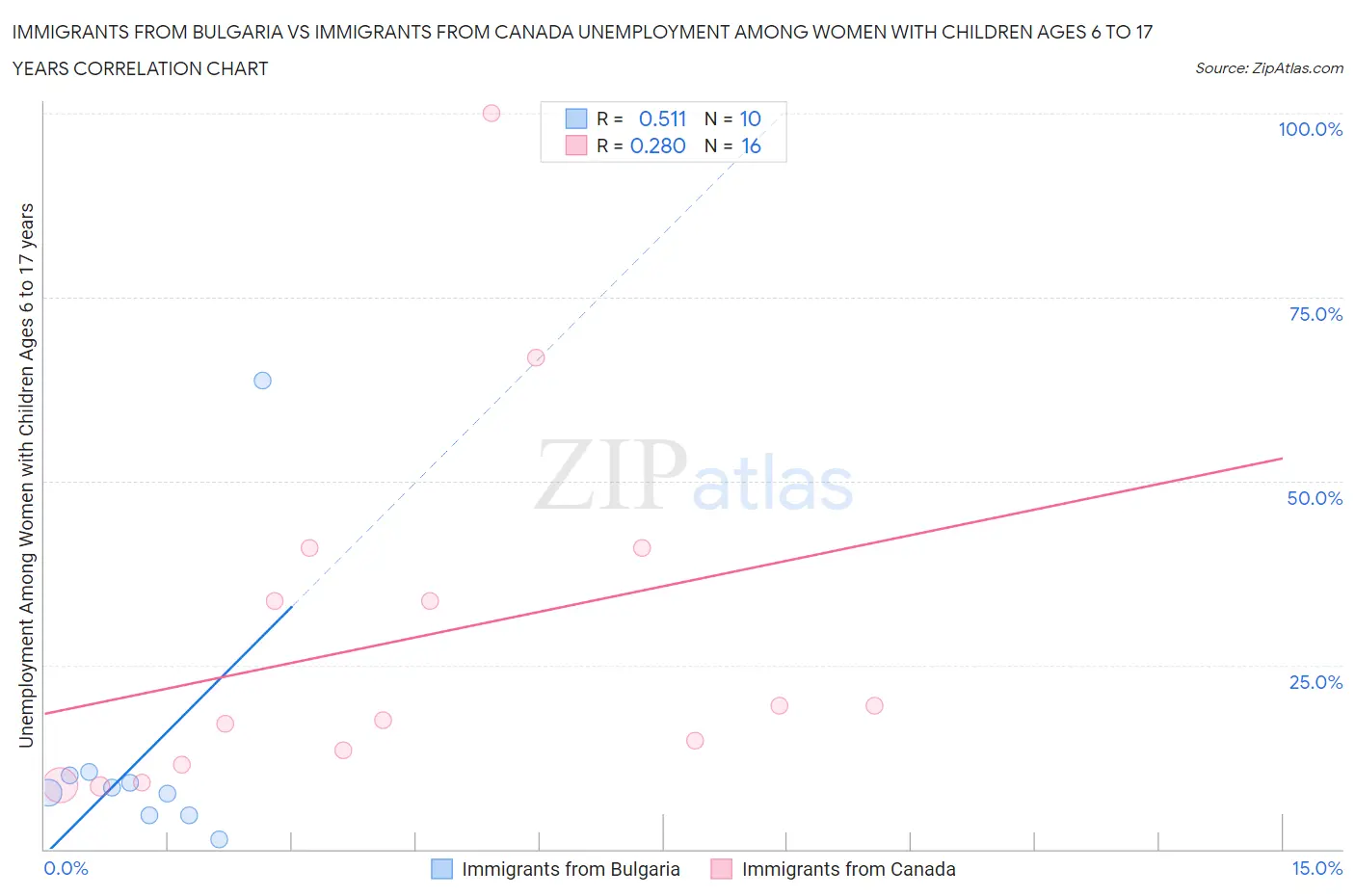 Immigrants from Bulgaria vs Immigrants from Canada Unemployment Among Women with Children Ages 6 to 17 years