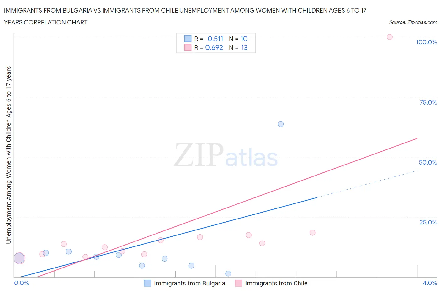 Immigrants from Bulgaria vs Immigrants from Chile Unemployment Among Women with Children Ages 6 to 17 years