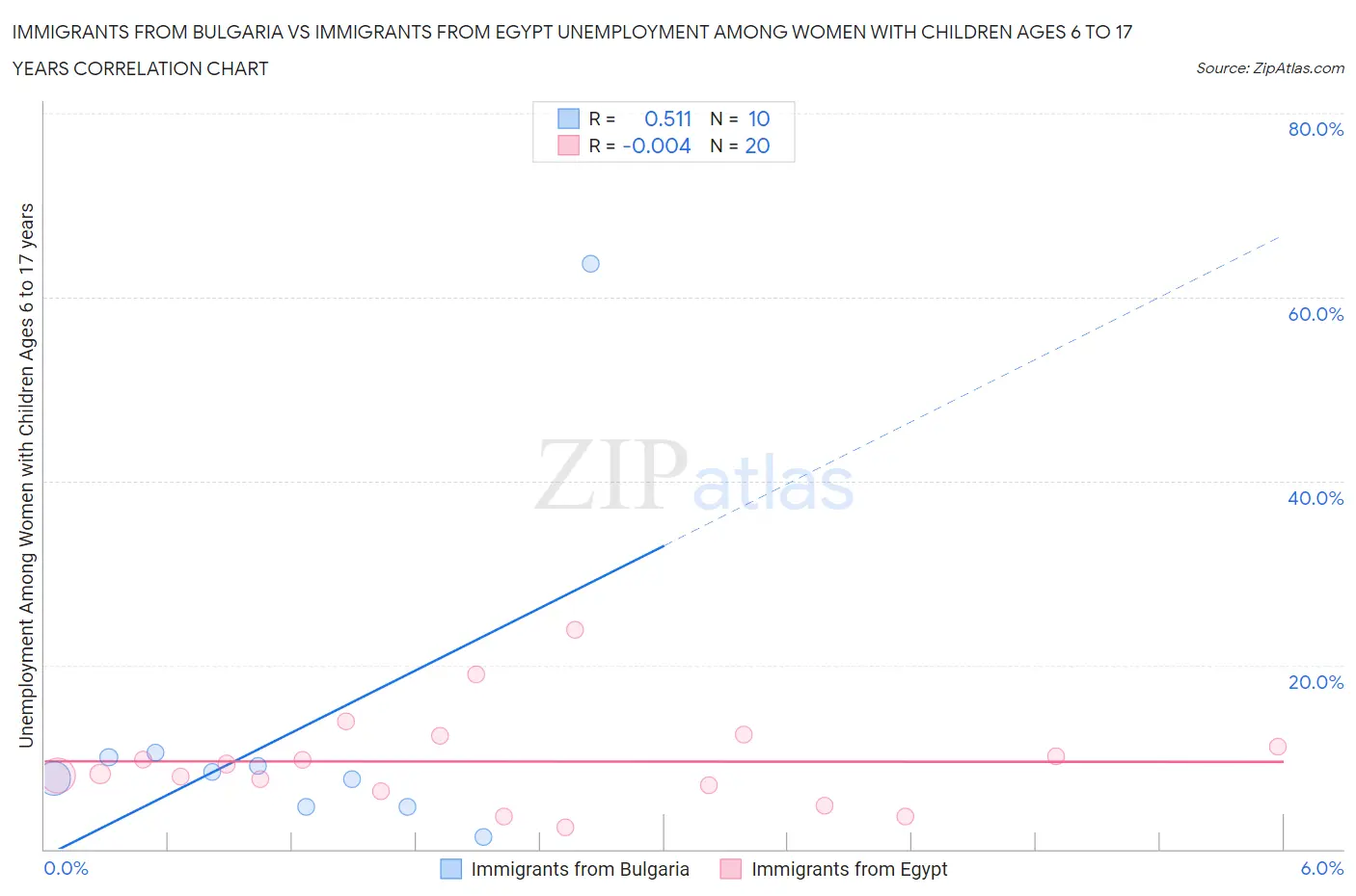 Immigrants from Bulgaria vs Immigrants from Egypt Unemployment Among Women with Children Ages 6 to 17 years