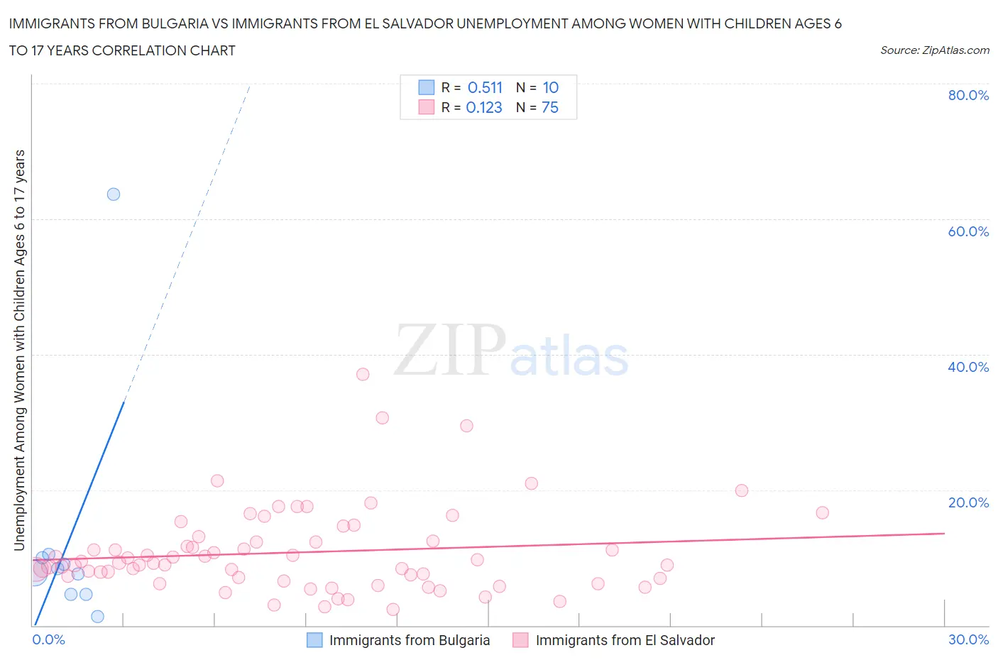 Immigrants from Bulgaria vs Immigrants from El Salvador Unemployment Among Women with Children Ages 6 to 17 years