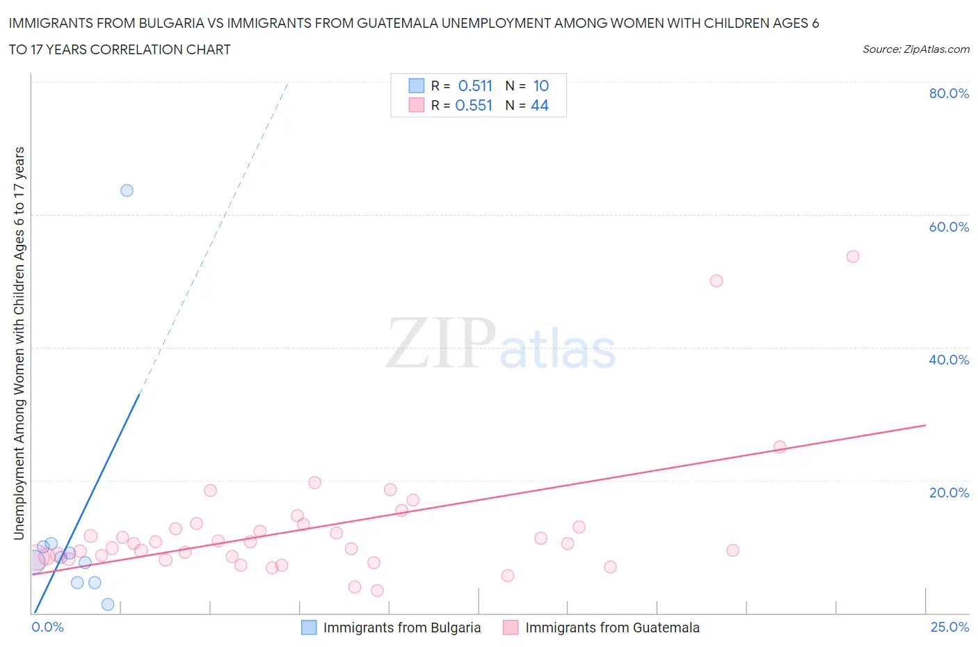 Immigrants from Bulgaria vs Immigrants from Guatemala Unemployment Among Women with Children Ages 6 to 17 years