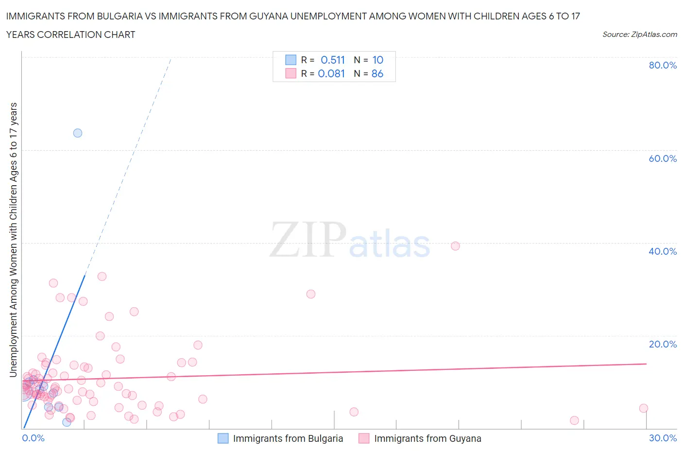 Immigrants from Bulgaria vs Immigrants from Guyana Unemployment Among Women with Children Ages 6 to 17 years