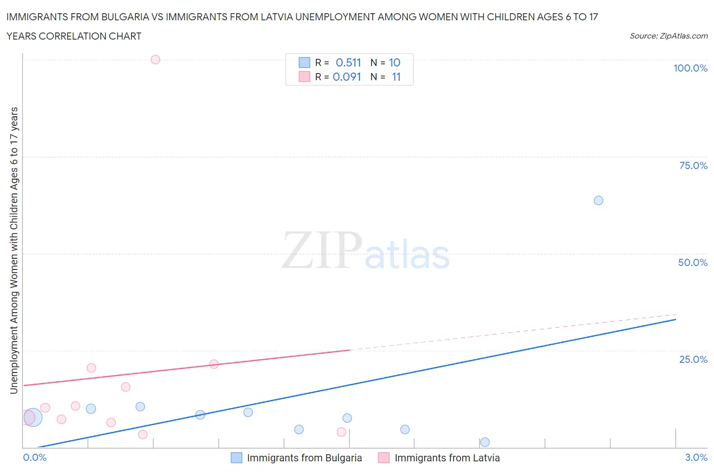 Immigrants from Bulgaria vs Immigrants from Latvia Unemployment Among Women with Children Ages 6 to 17 years