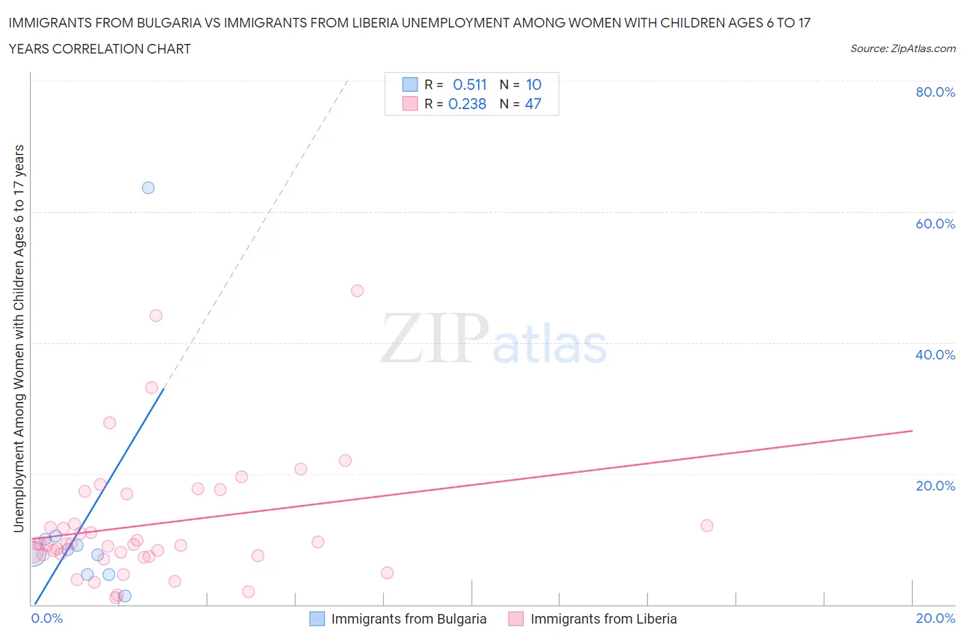 Immigrants from Bulgaria vs Immigrants from Liberia Unemployment Among Women with Children Ages 6 to 17 years