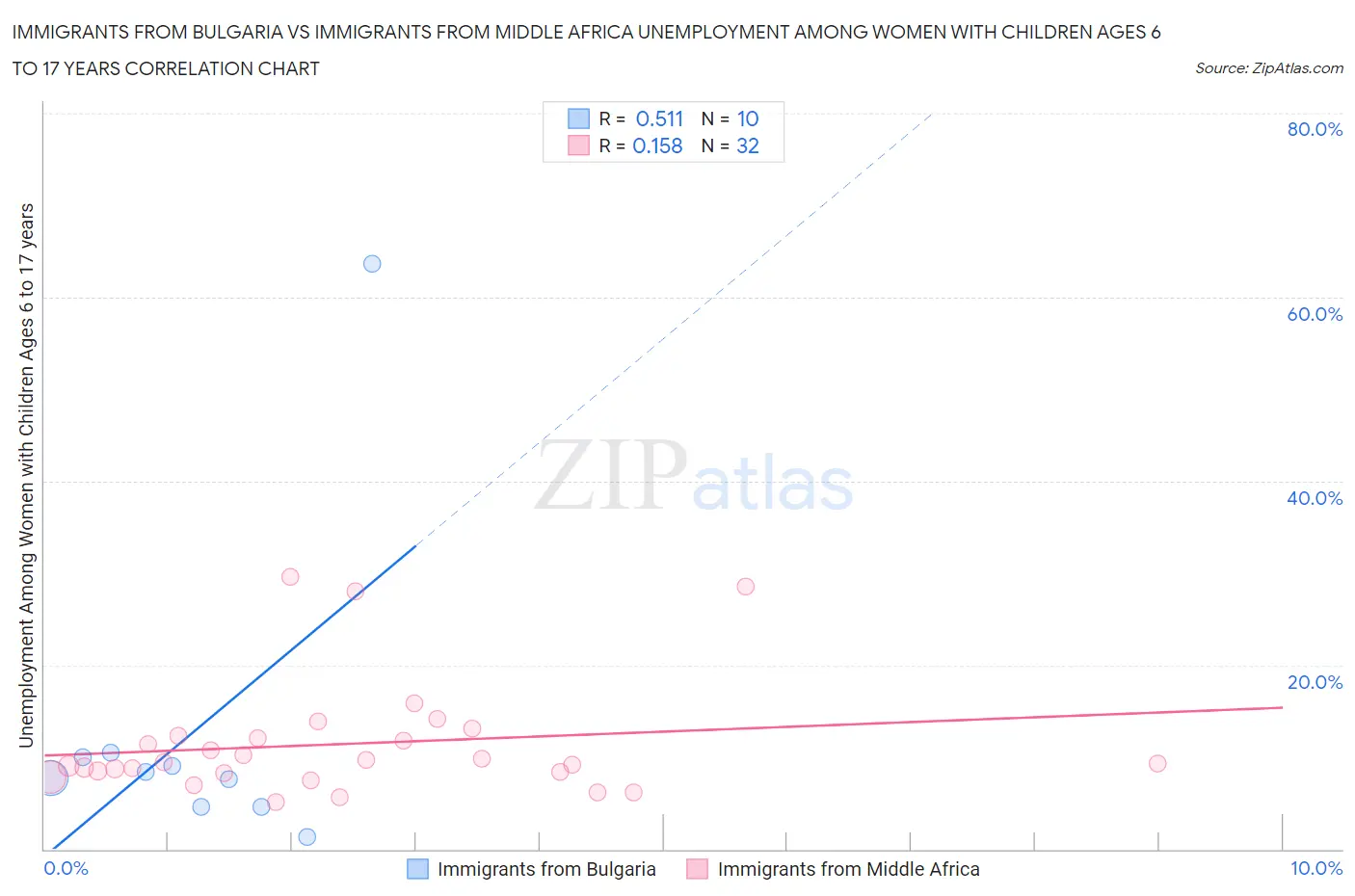 Immigrants from Bulgaria vs Immigrants from Middle Africa Unemployment Among Women with Children Ages 6 to 17 years