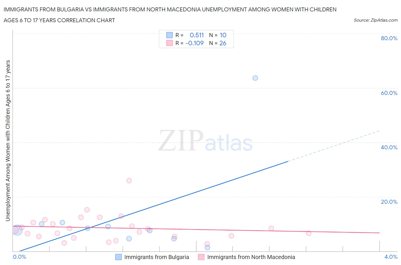 Immigrants from Bulgaria vs Immigrants from North Macedonia Unemployment Among Women with Children Ages 6 to 17 years