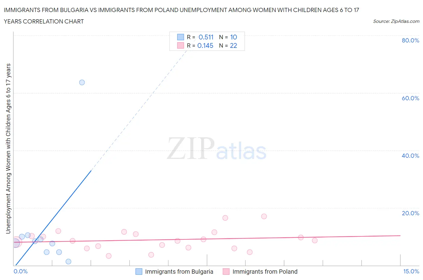 Immigrants from Bulgaria vs Immigrants from Poland Unemployment Among Women with Children Ages 6 to 17 years
