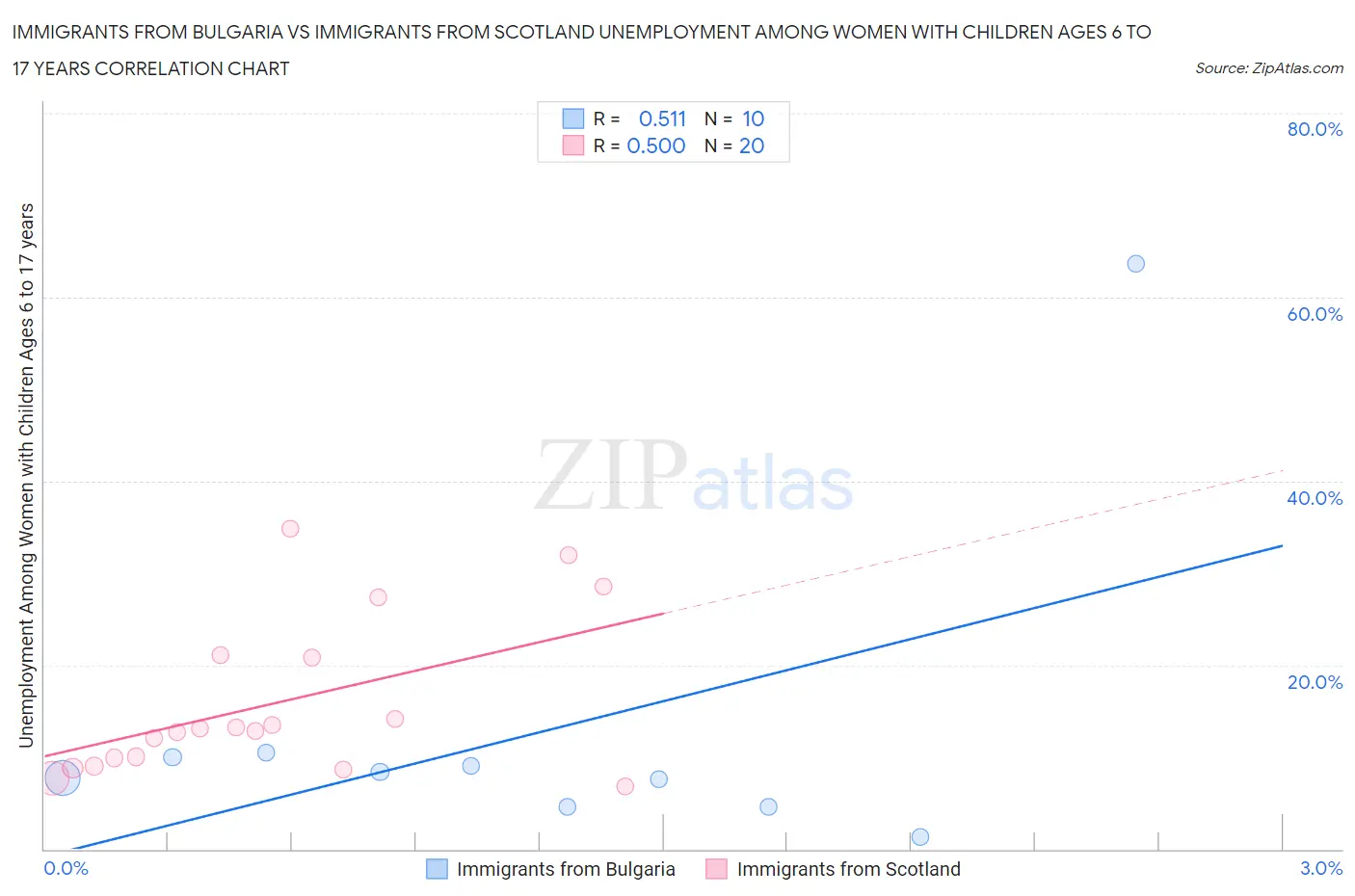 Immigrants from Bulgaria vs Immigrants from Scotland Unemployment Among Women with Children Ages 6 to 17 years