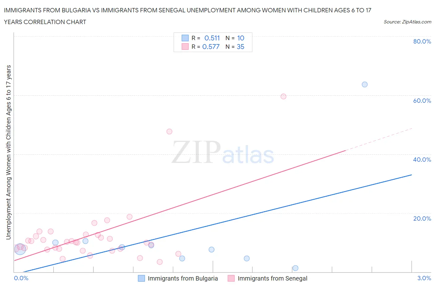 Immigrants from Bulgaria vs Immigrants from Senegal Unemployment Among Women with Children Ages 6 to 17 years