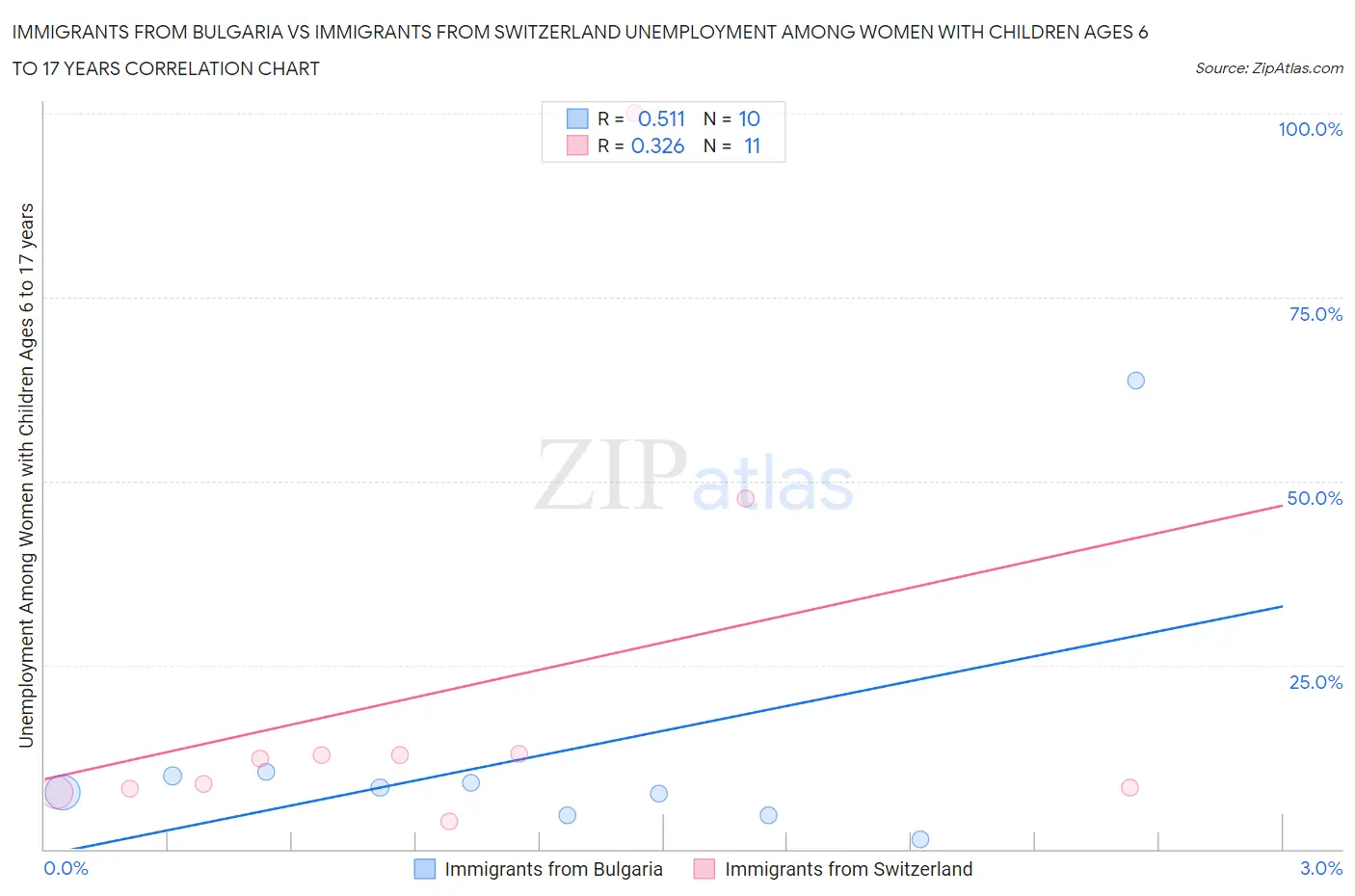 Immigrants from Bulgaria vs Immigrants from Switzerland Unemployment Among Women with Children Ages 6 to 17 years