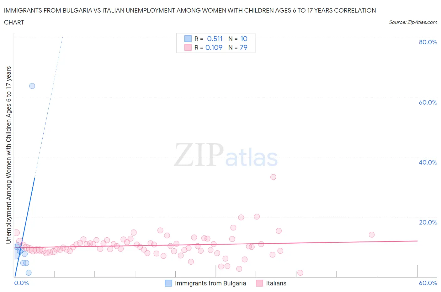 Immigrants from Bulgaria vs Italian Unemployment Among Women with Children Ages 6 to 17 years