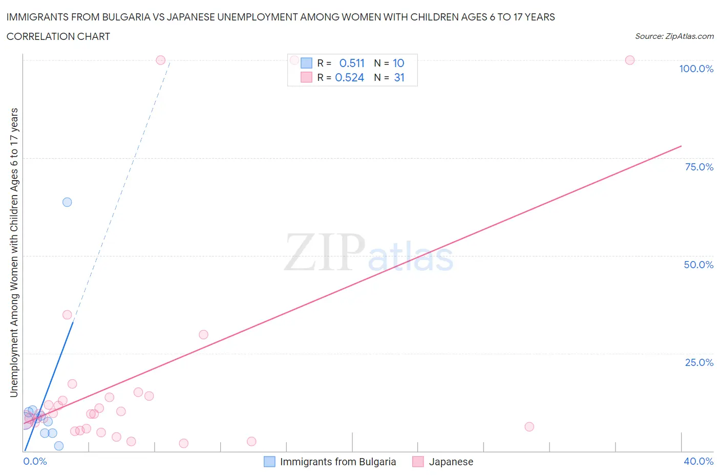 Immigrants from Bulgaria vs Japanese Unemployment Among Women with Children Ages 6 to 17 years