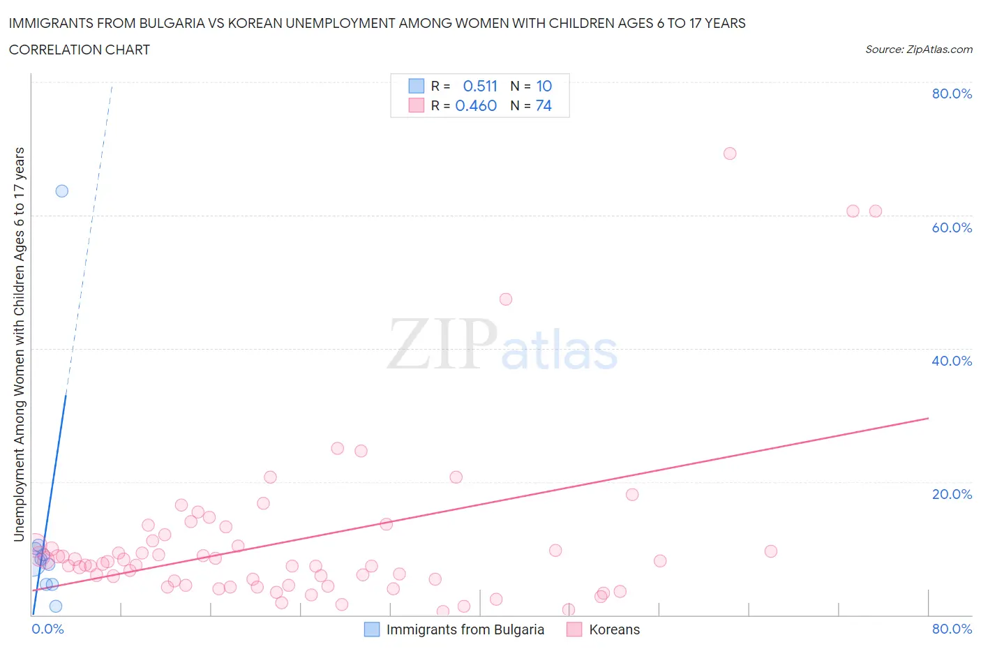 Immigrants from Bulgaria vs Korean Unemployment Among Women with Children Ages 6 to 17 years