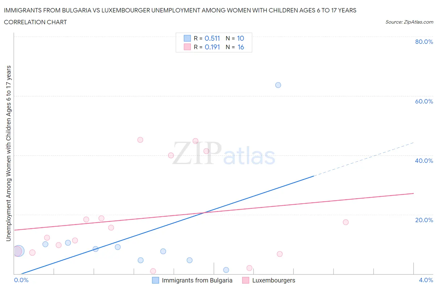Immigrants from Bulgaria vs Luxembourger Unemployment Among Women with Children Ages 6 to 17 years