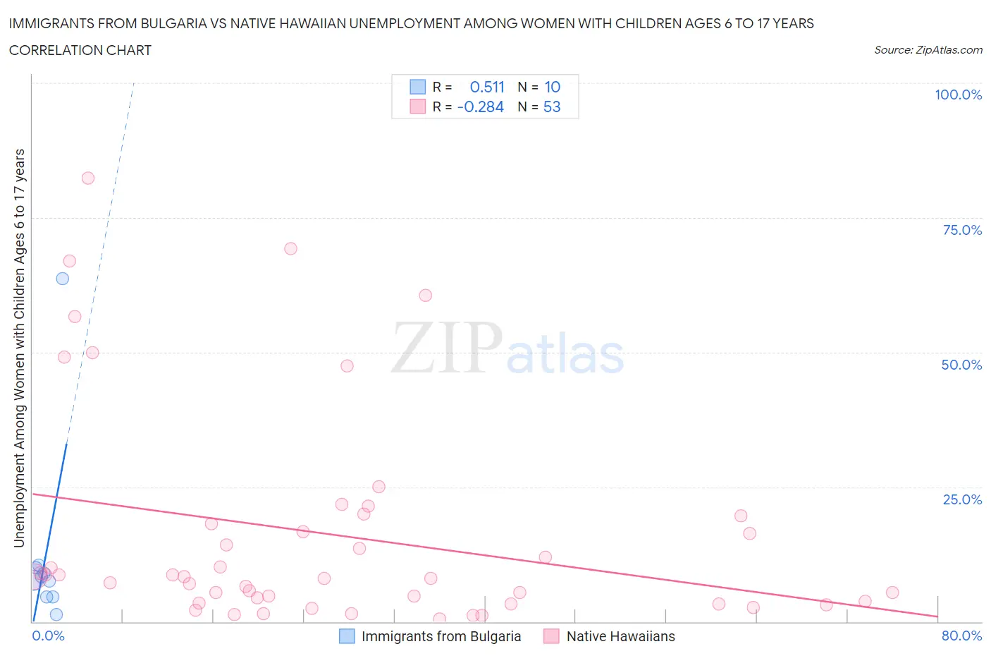 Immigrants from Bulgaria vs Native Hawaiian Unemployment Among Women with Children Ages 6 to 17 years