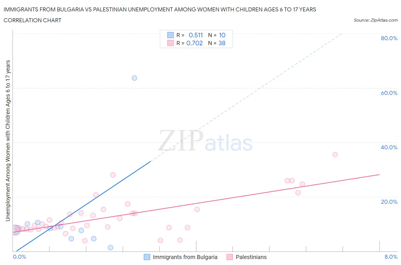 Immigrants from Bulgaria vs Palestinian Unemployment Among Women with Children Ages 6 to 17 years