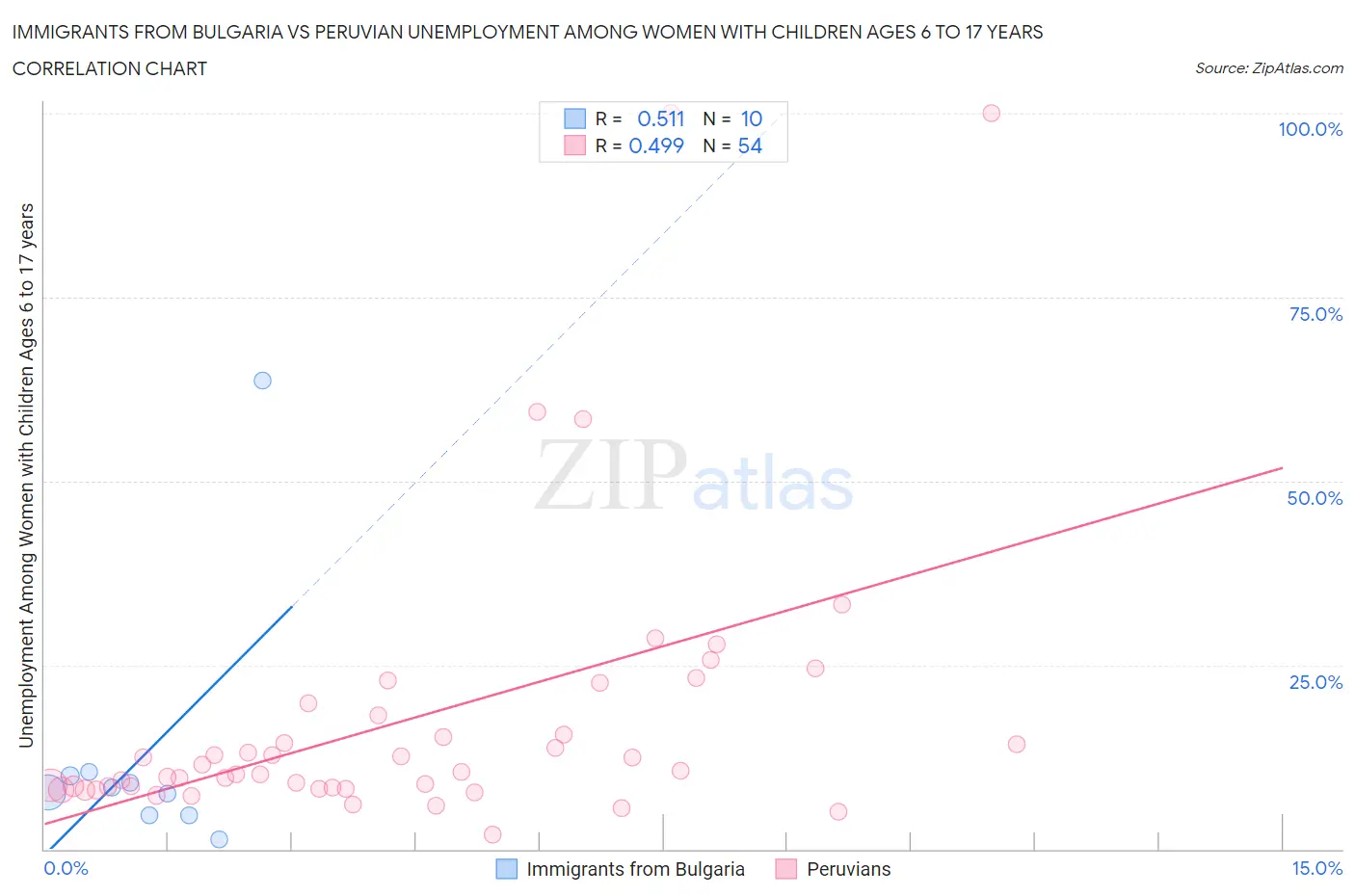 Immigrants from Bulgaria vs Peruvian Unemployment Among Women with Children Ages 6 to 17 years