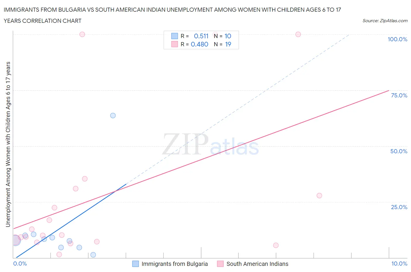 Immigrants from Bulgaria vs South American Indian Unemployment Among Women with Children Ages 6 to 17 years