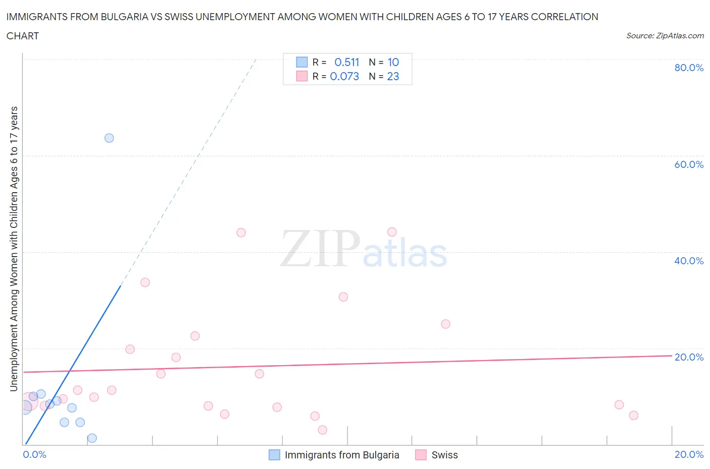 Immigrants from Bulgaria vs Swiss Unemployment Among Women with Children Ages 6 to 17 years