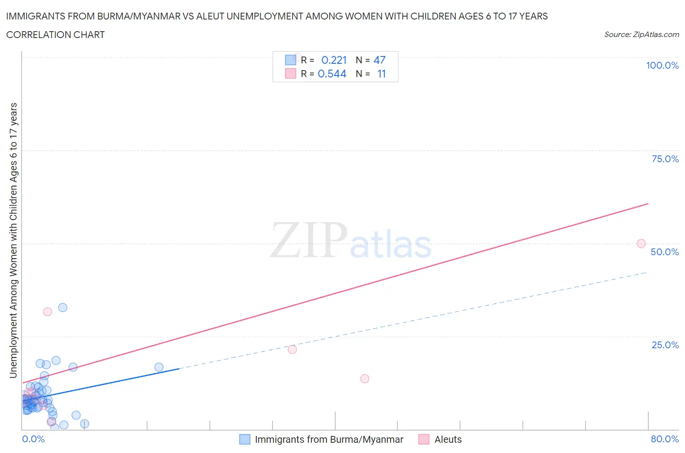 Immigrants from Burma/Myanmar vs Aleut Unemployment Among Women with Children Ages 6 to 17 years