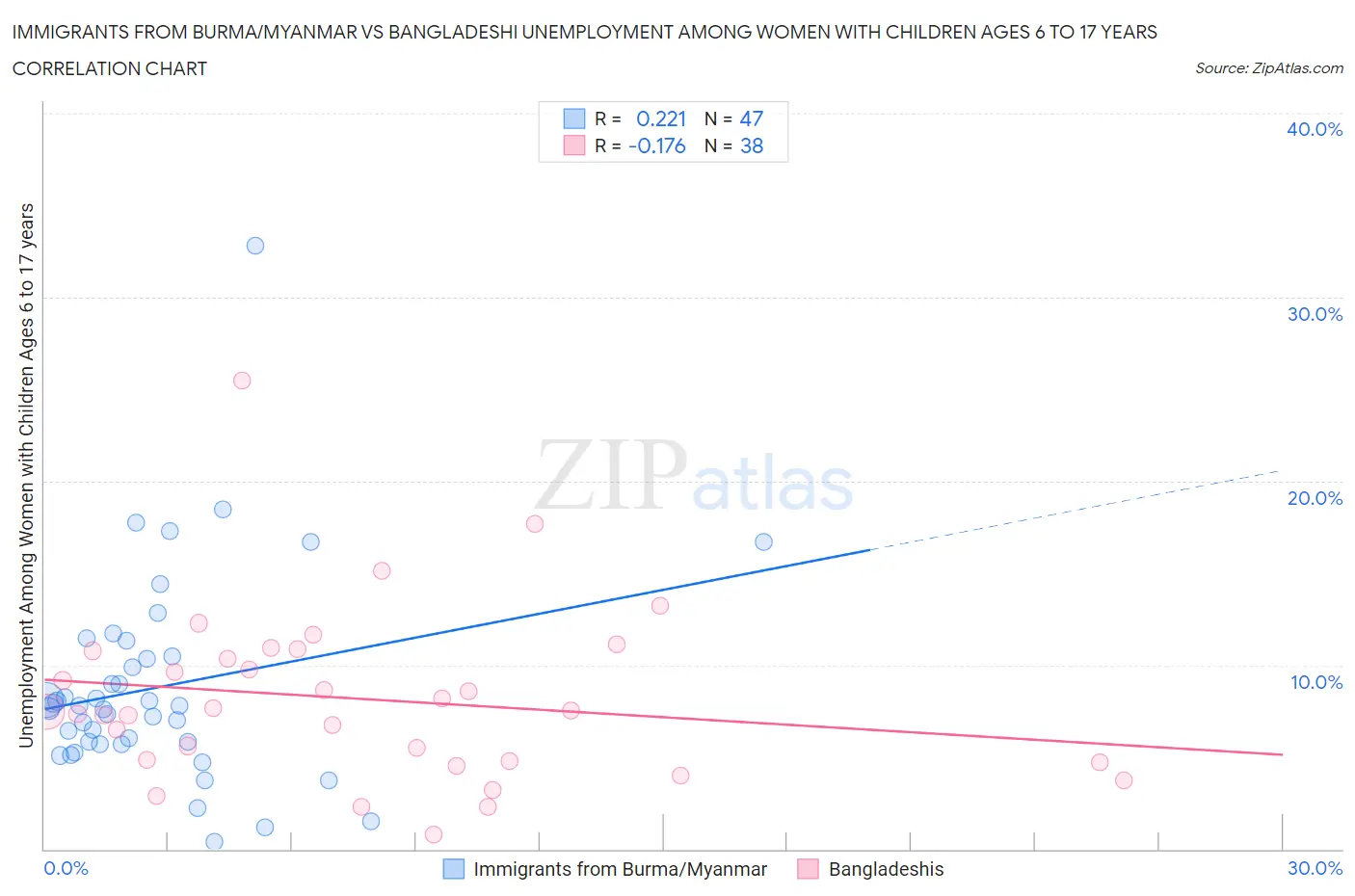 Immigrants from Burma/Myanmar vs Bangladeshi Unemployment Among Women with Children Ages 6 to 17 years