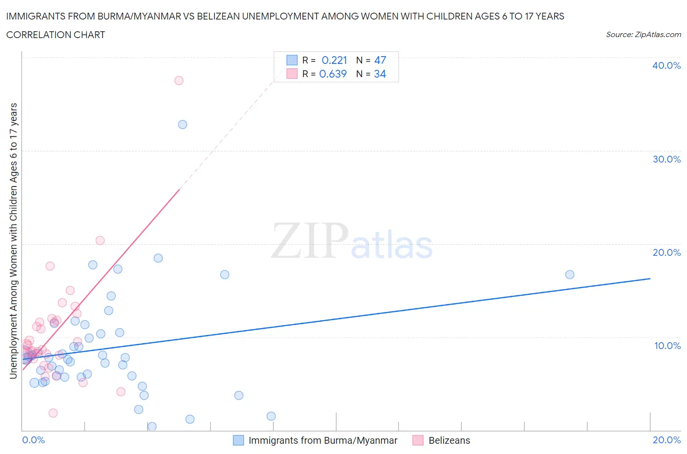 Immigrants from Burma/Myanmar vs Belizean Unemployment Among Women with Children Ages 6 to 17 years