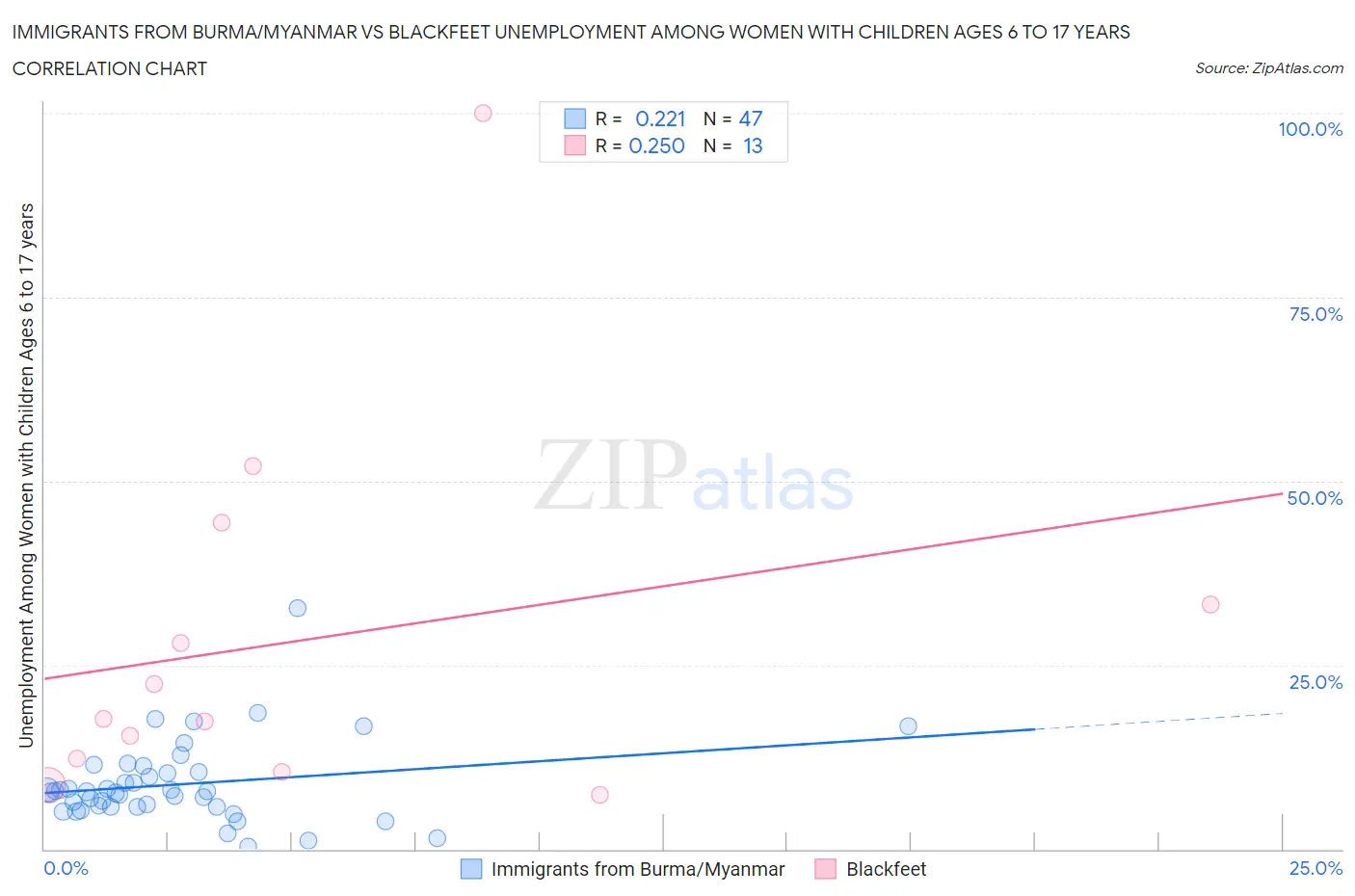 Immigrants from Burma/Myanmar vs Blackfeet Unemployment Among Women with Children Ages 6 to 17 years