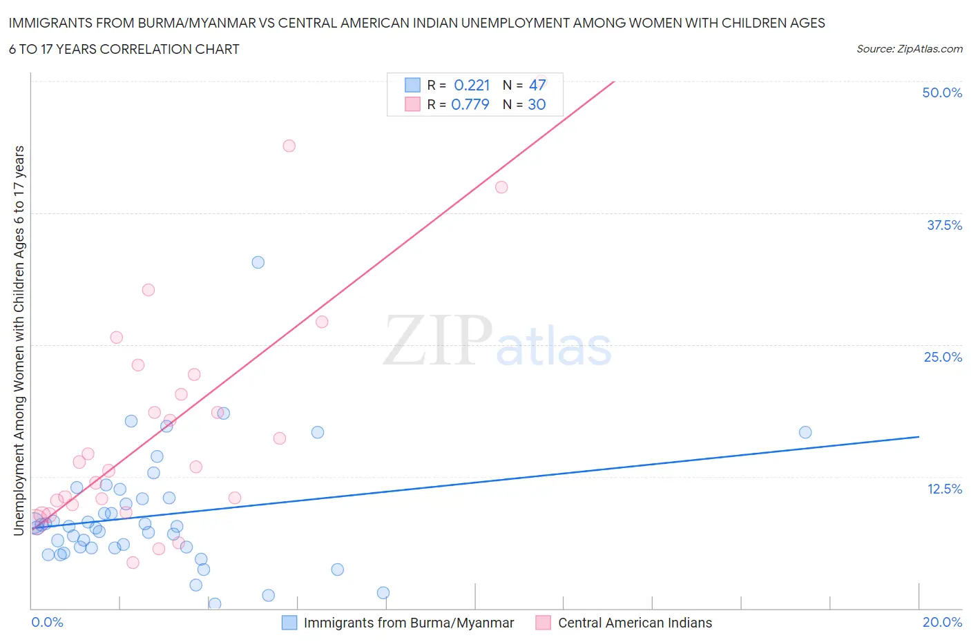 Immigrants from Burma/Myanmar vs Central American Indian Unemployment Among Women with Children Ages 6 to 17 years