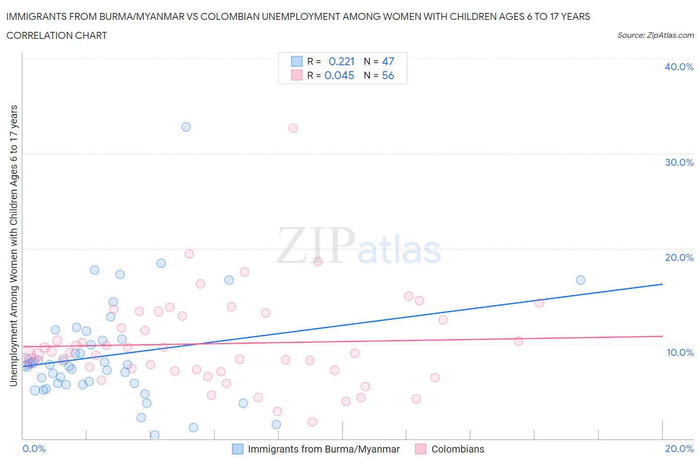 Immigrants from Burma/Myanmar vs Colombian Unemployment Among Women with Children Ages 6 to 17 years