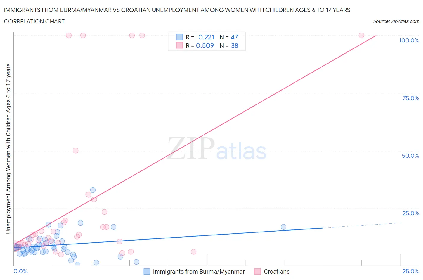 Immigrants from Burma/Myanmar vs Croatian Unemployment Among Women with Children Ages 6 to 17 years