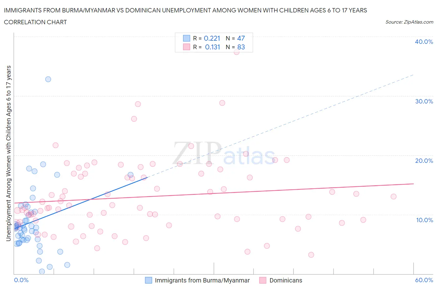 Immigrants from Burma/Myanmar vs Dominican Unemployment Among Women with Children Ages 6 to 17 years