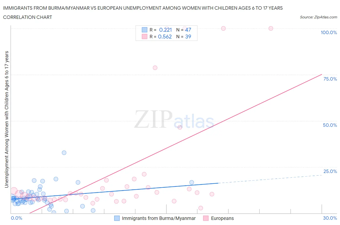 Immigrants from Burma/Myanmar vs European Unemployment Among Women with Children Ages 6 to 17 years