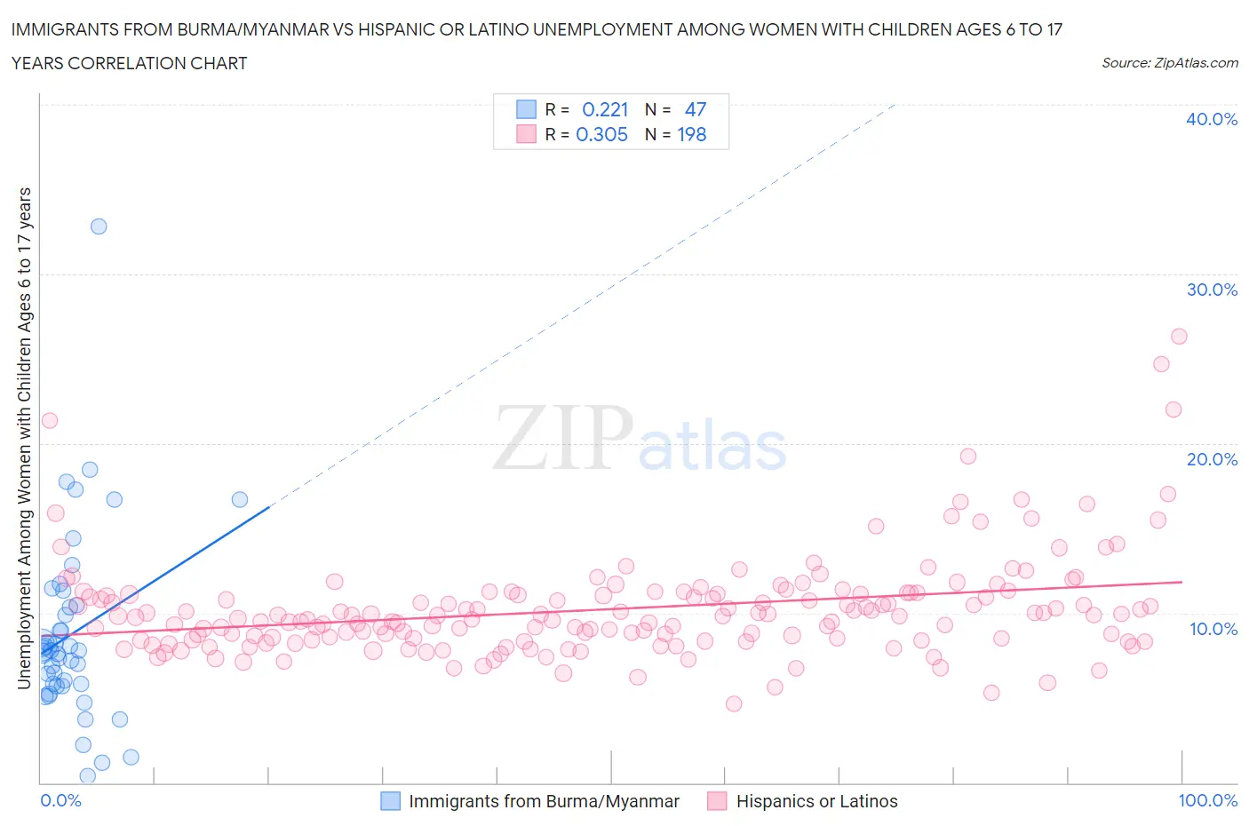 Immigrants from Burma/Myanmar vs Hispanic or Latino Unemployment Among Women with Children Ages 6 to 17 years