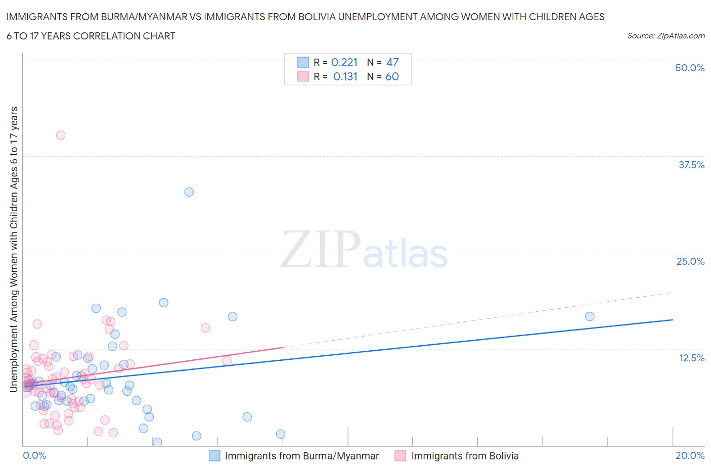 Immigrants from Burma/Myanmar vs Immigrants from Bolivia Unemployment Among Women with Children Ages 6 to 17 years