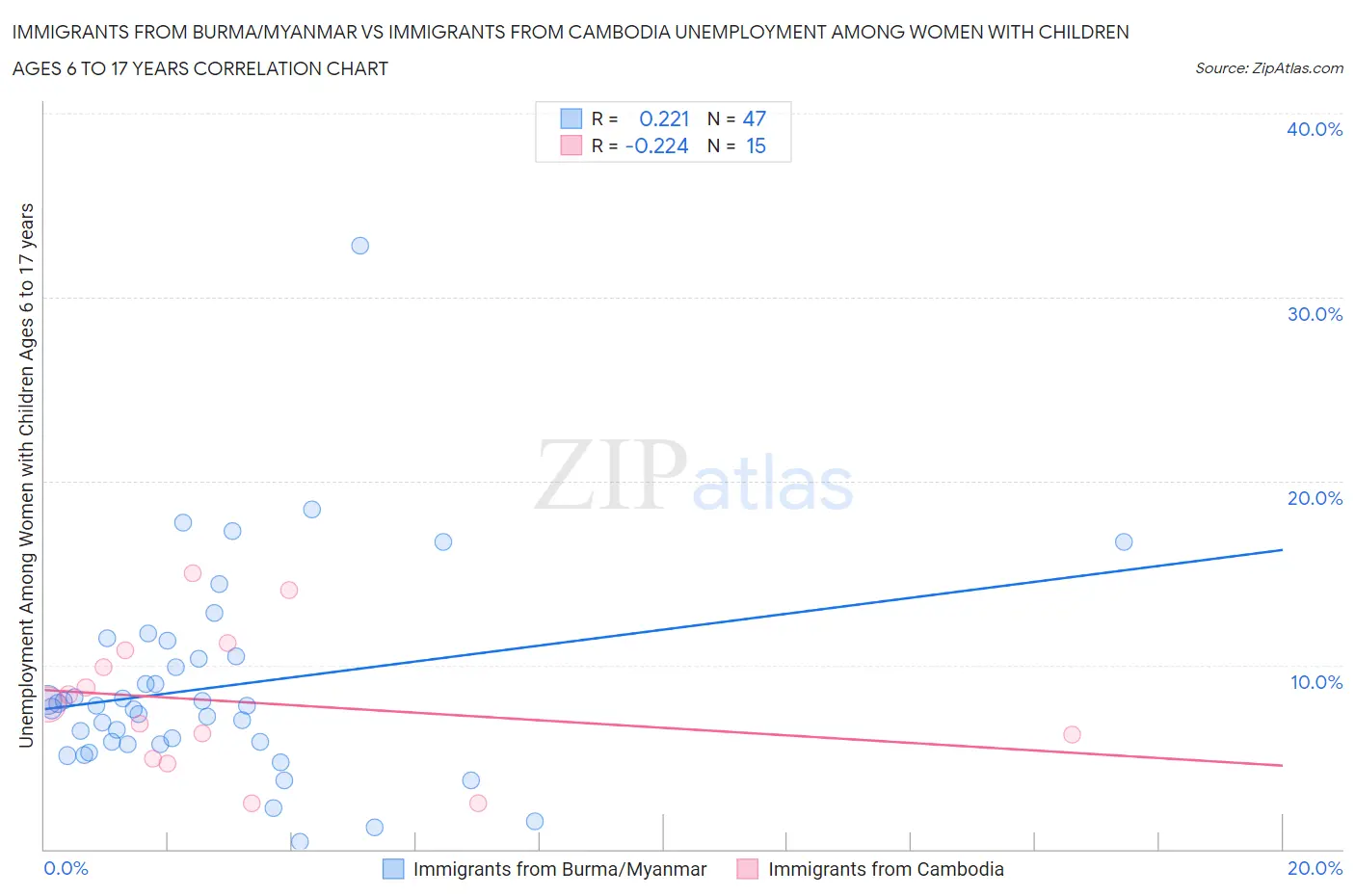 Immigrants from Burma/Myanmar vs Immigrants from Cambodia Unemployment Among Women with Children Ages 6 to 17 years