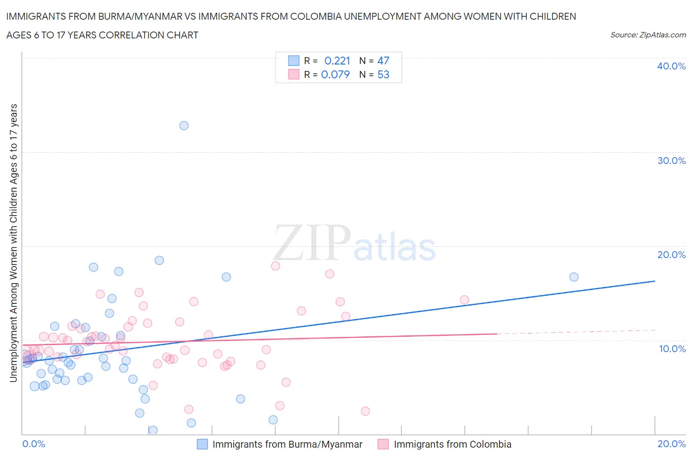 Immigrants from Burma/Myanmar vs Immigrants from Colombia Unemployment Among Women with Children Ages 6 to 17 years