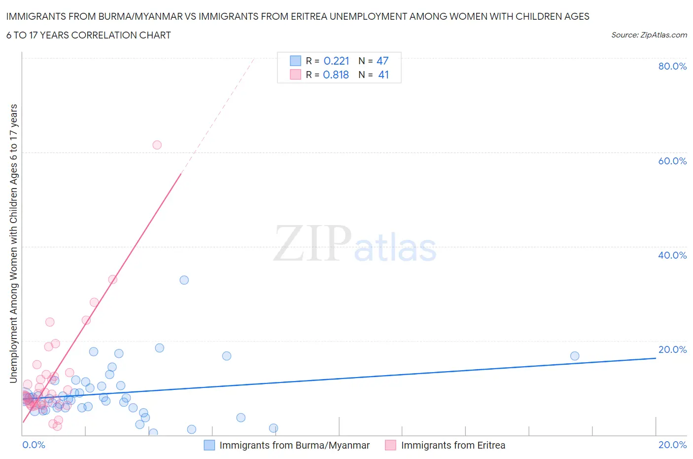 Immigrants from Burma/Myanmar vs Immigrants from Eritrea Unemployment Among Women with Children Ages 6 to 17 years