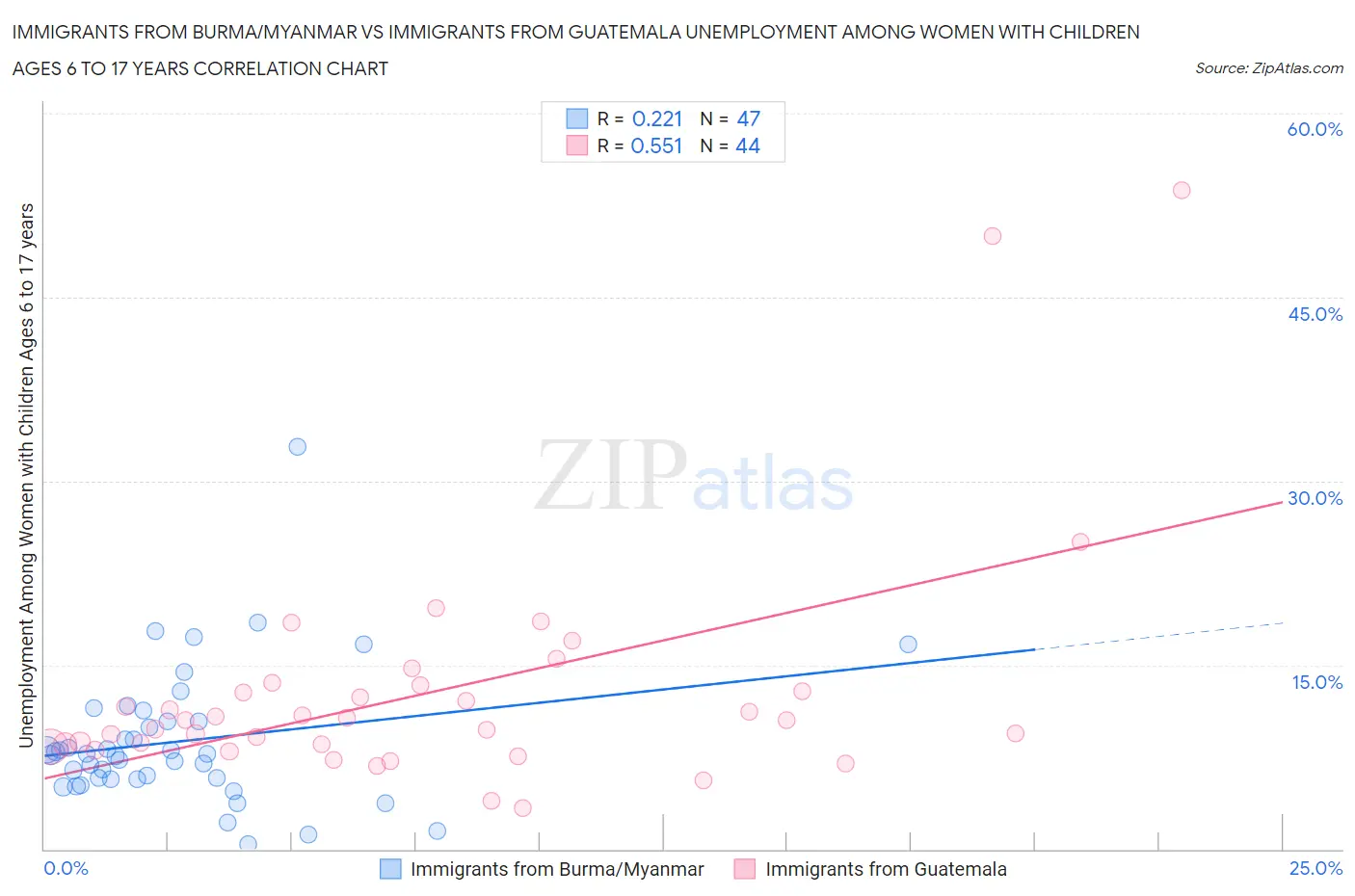 Immigrants from Burma/Myanmar vs Immigrants from Guatemala Unemployment Among Women with Children Ages 6 to 17 years