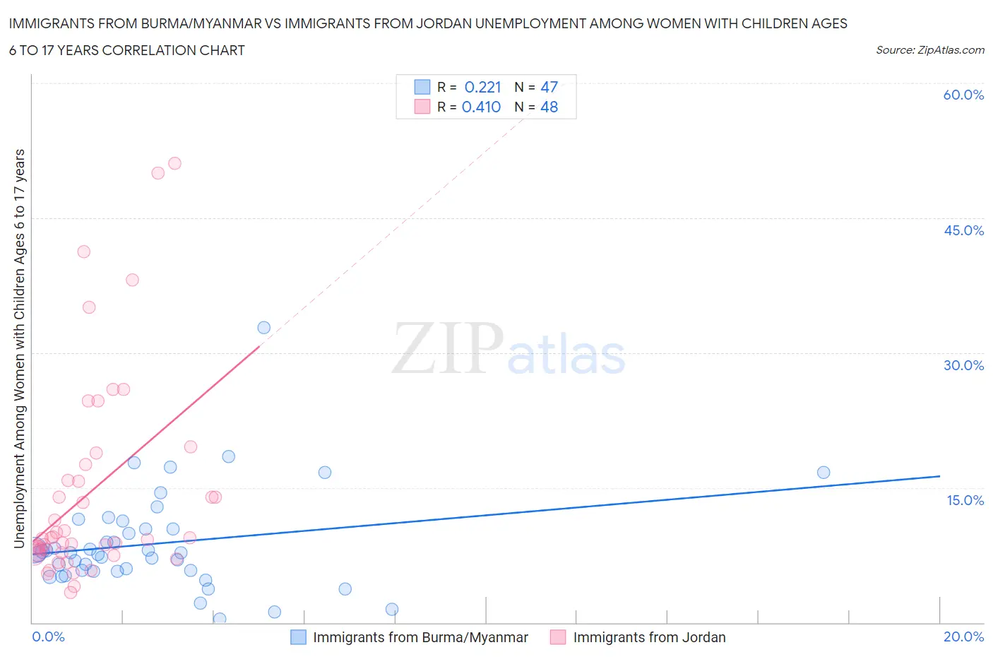 Immigrants from Burma/Myanmar vs Immigrants from Jordan Unemployment Among Women with Children Ages 6 to 17 years