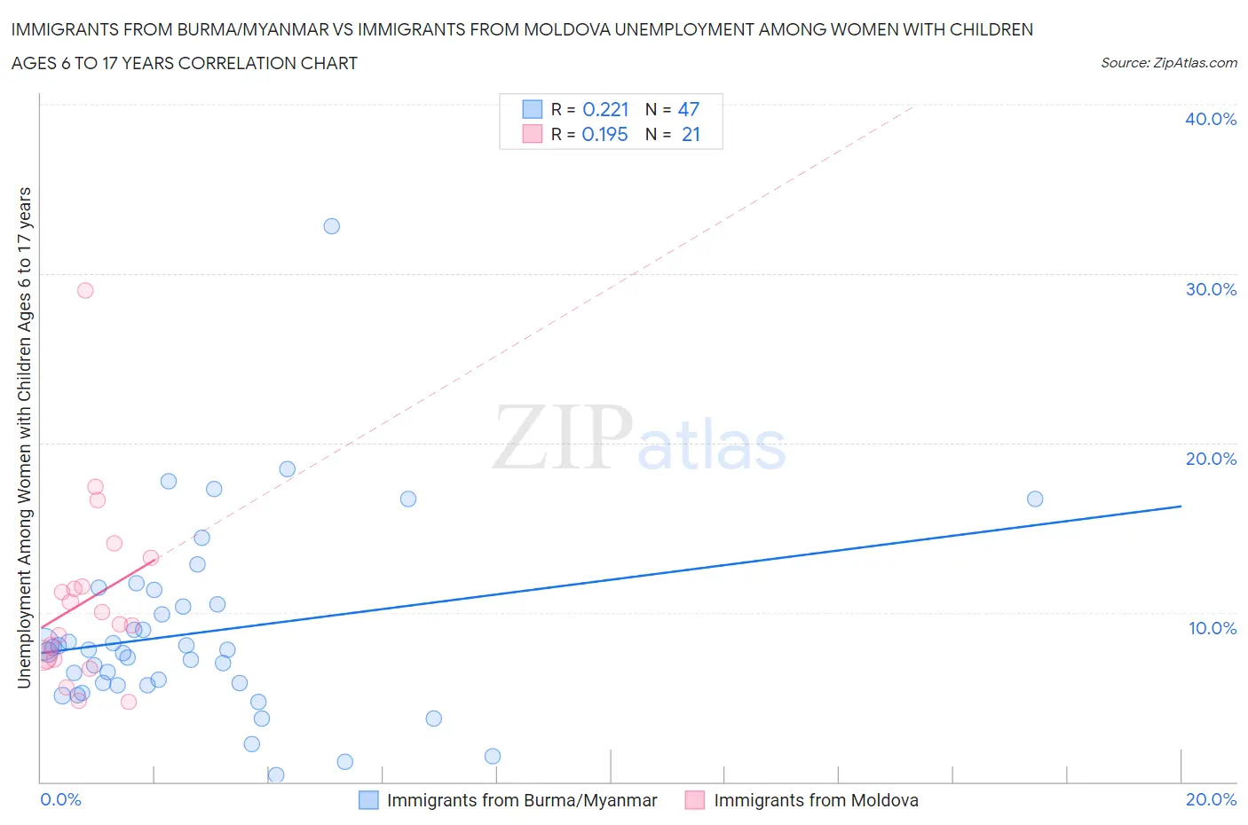 Immigrants from Burma/Myanmar vs Immigrants from Moldova Unemployment Among Women with Children Ages 6 to 17 years