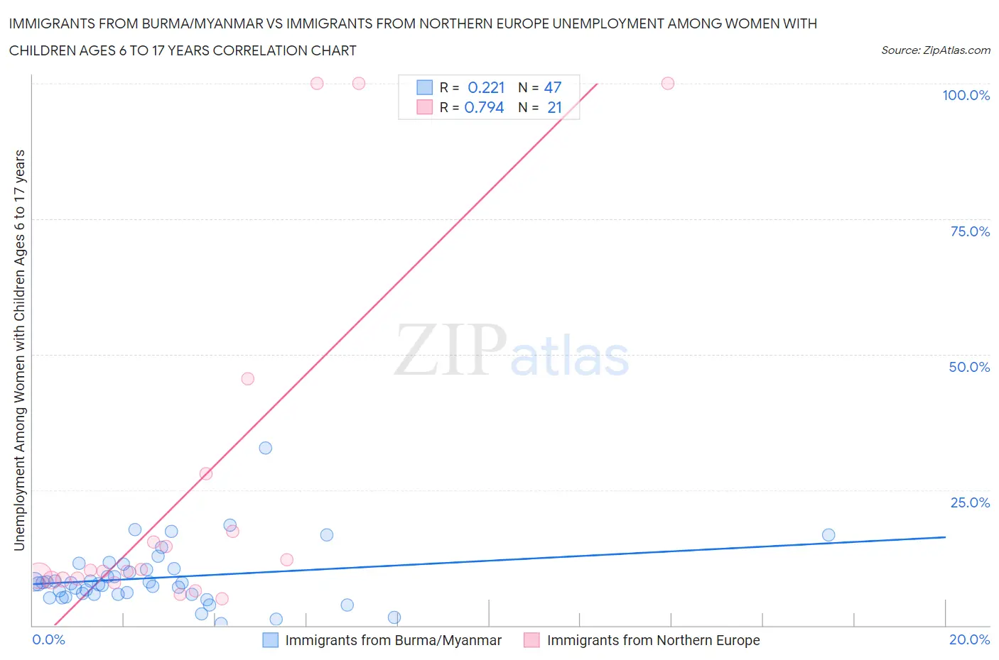 Immigrants from Burma/Myanmar vs Immigrants from Northern Europe Unemployment Among Women with Children Ages 6 to 17 years