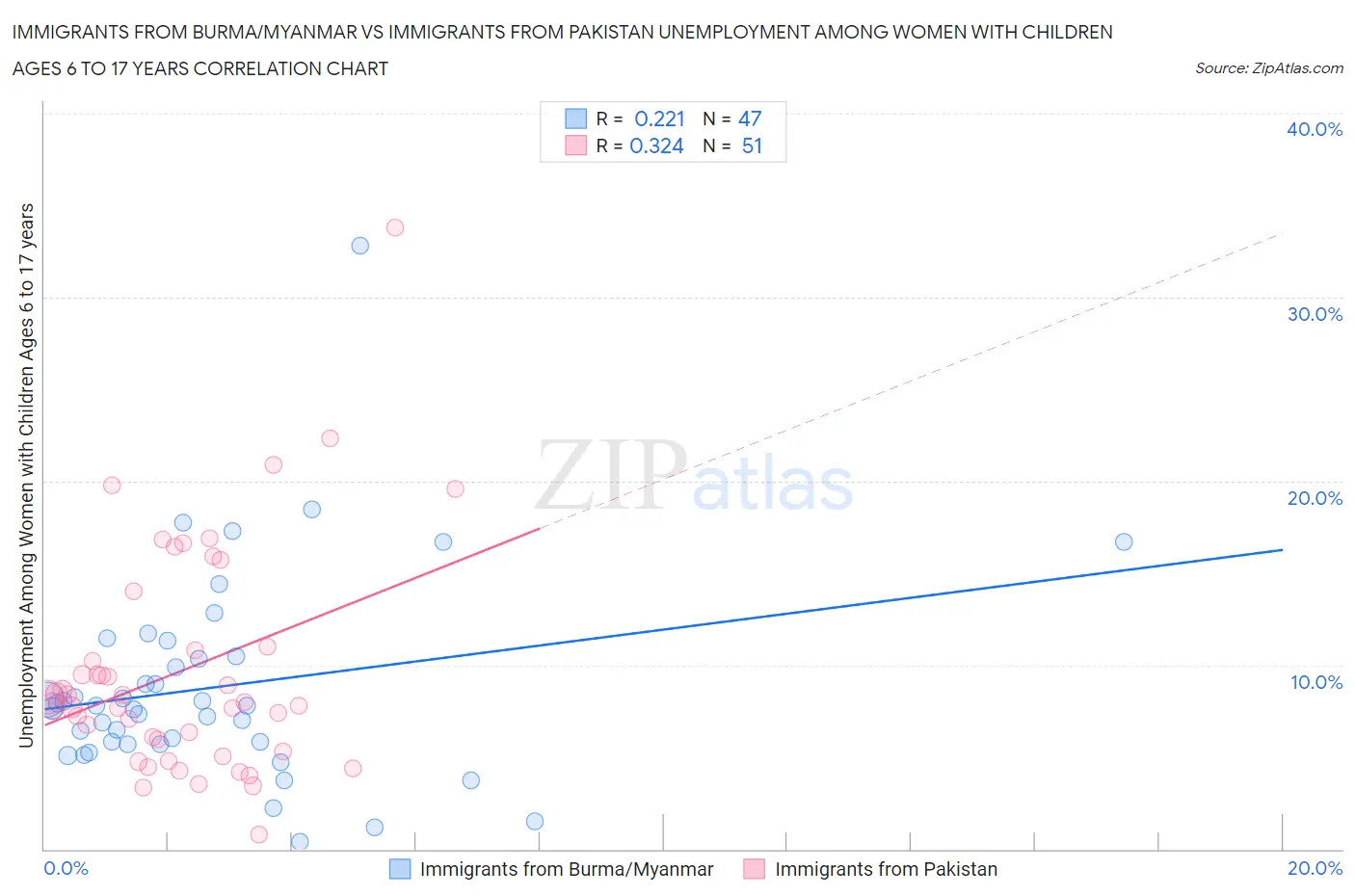 Immigrants from Burma/Myanmar vs Immigrants from Pakistan Unemployment Among Women with Children Ages 6 to 17 years