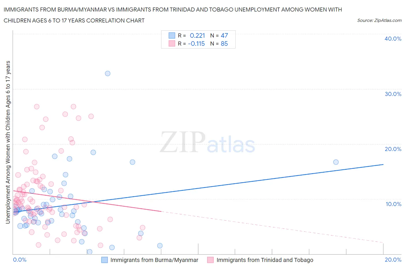 Immigrants from Burma/Myanmar vs Immigrants from Trinidad and Tobago Unemployment Among Women with Children Ages 6 to 17 years