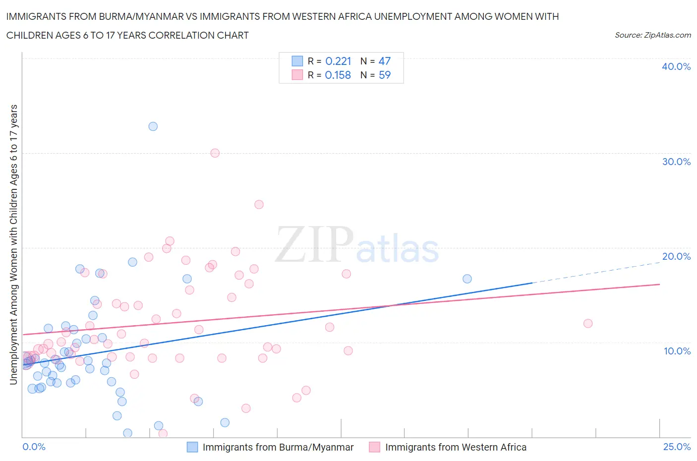 Immigrants from Burma/Myanmar vs Immigrants from Western Africa Unemployment Among Women with Children Ages 6 to 17 years