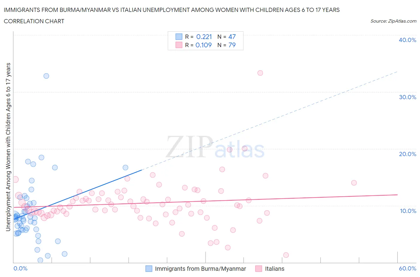 Immigrants from Burma/Myanmar vs Italian Unemployment Among Women with Children Ages 6 to 17 years