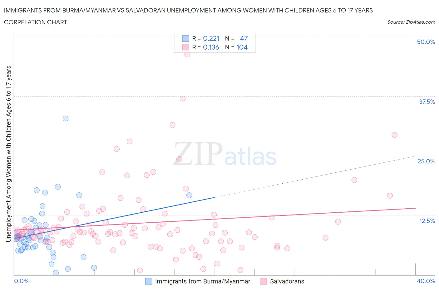 Immigrants from Burma/Myanmar vs Salvadoran Unemployment Among Women with Children Ages 6 to 17 years