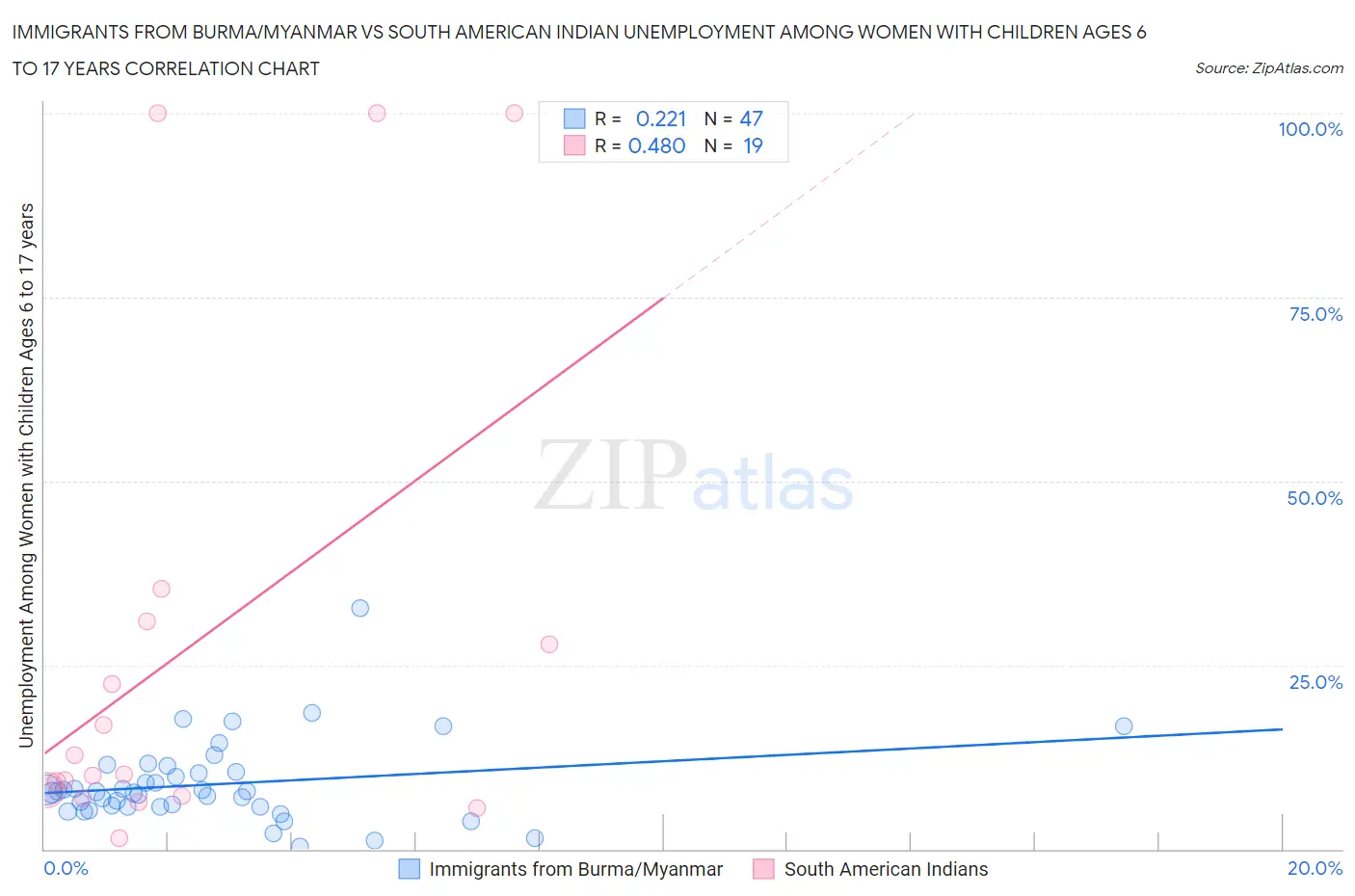Immigrants from Burma/Myanmar vs South American Indian Unemployment Among Women with Children Ages 6 to 17 years